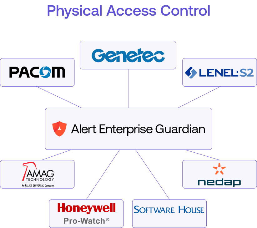 Physical-Access-Control_Integration-Graphic.png